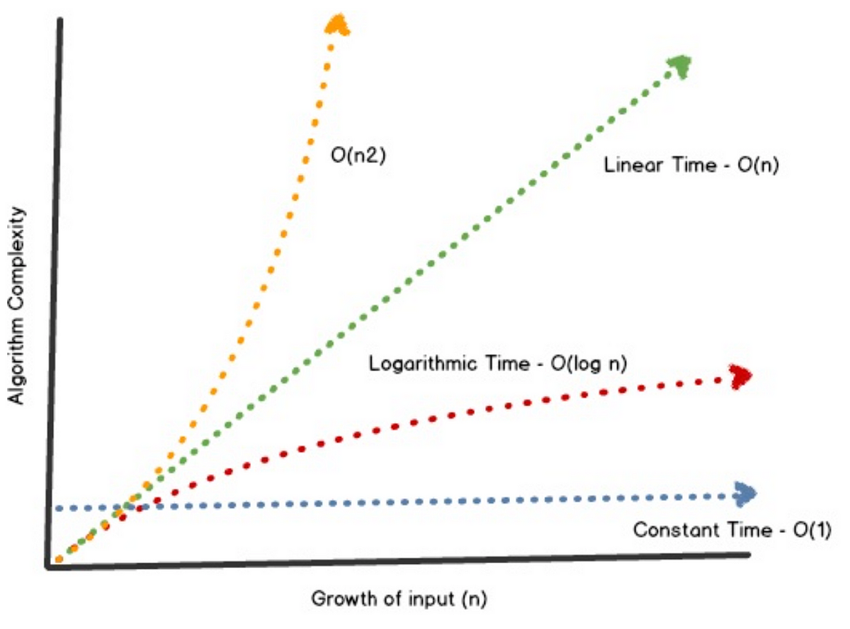 Time complexity